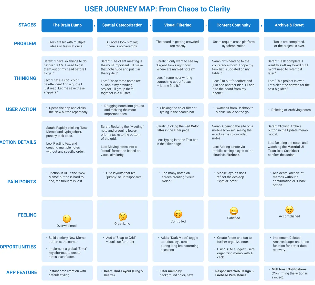 User Journey Map