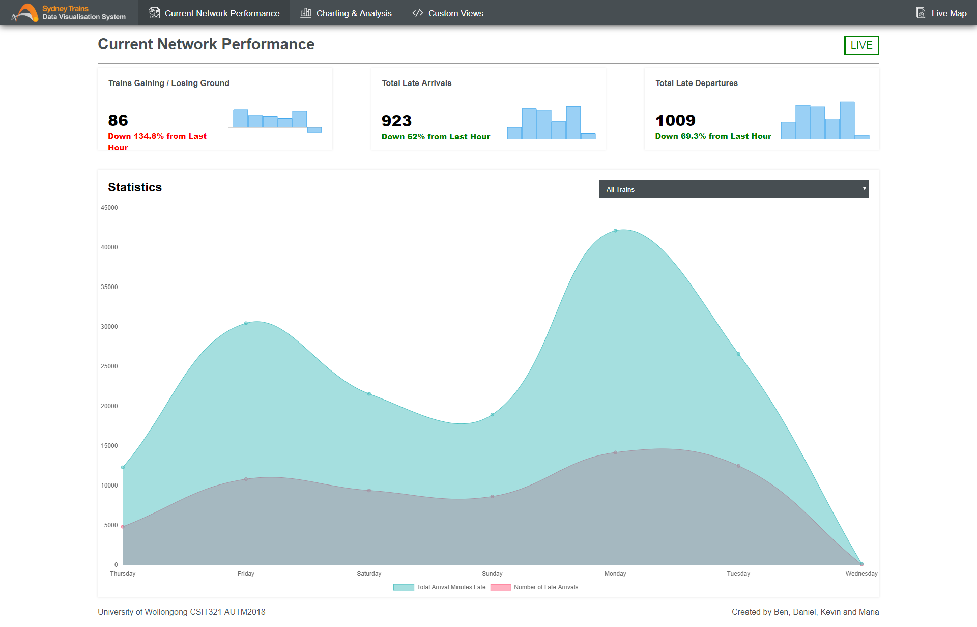 Image of the Current Network Performance